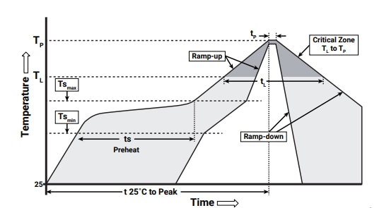 Performance Graph - Cree LED J Series® 2835 LEDs